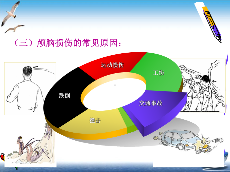 神经系统常见病损的康复颅脑损伤的康复课件.pptx_第3页