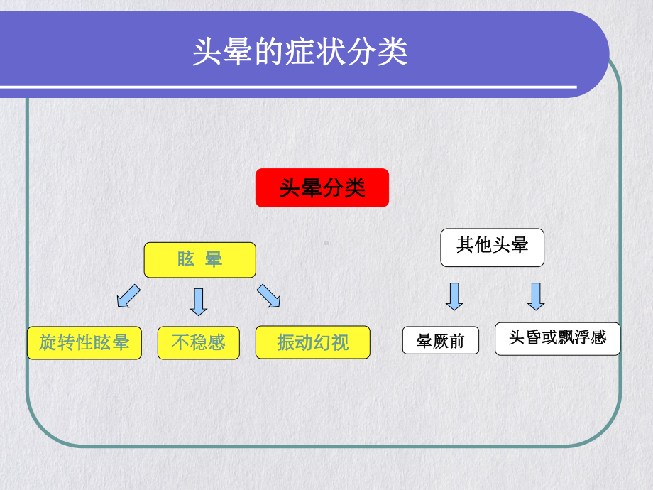 眩晕诊治bppvfor青岛课件.pptx_第2页