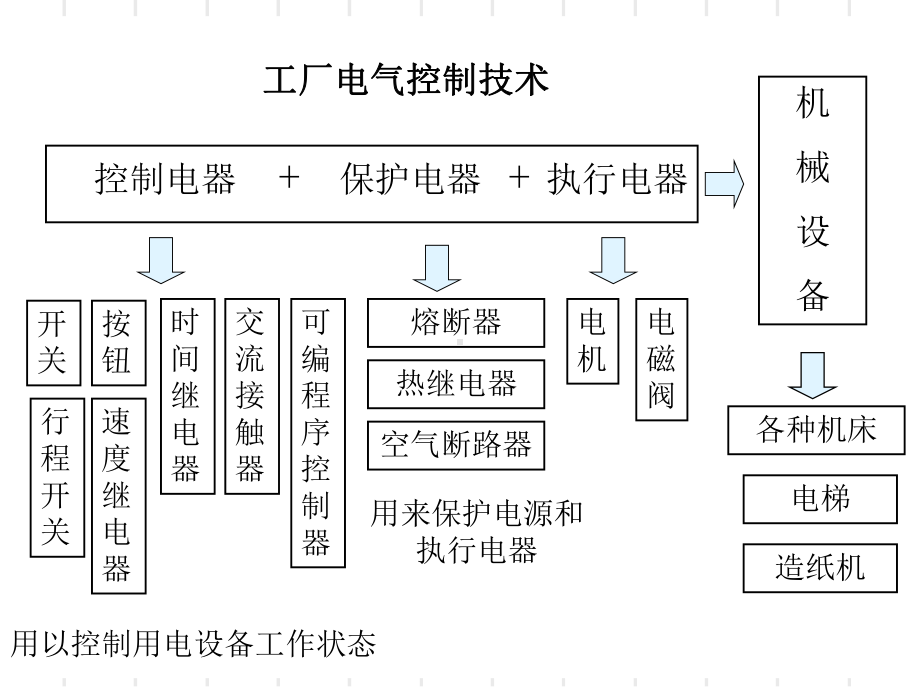 直接启动控制电路-自锁-及互锁电路课件.ppt_第3页