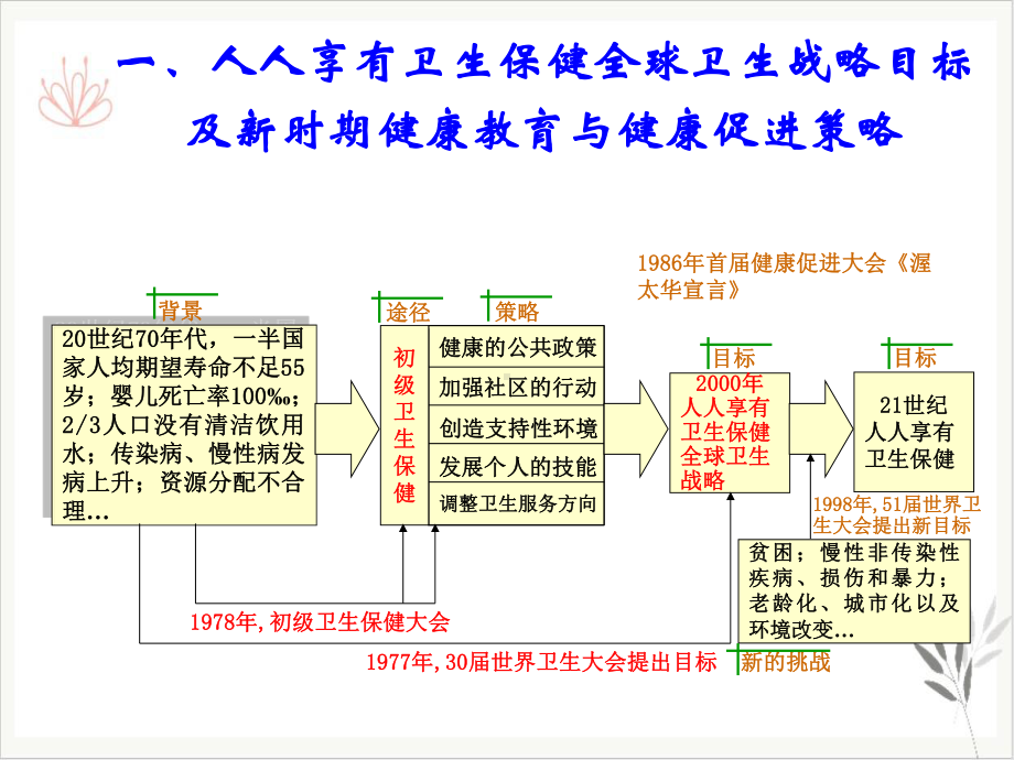 社区医疗人员健康课件.pptx_第2页