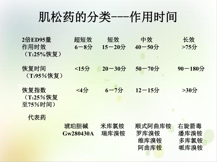 肌松药临床应用之我见培训讲义课件.ppt_第2页