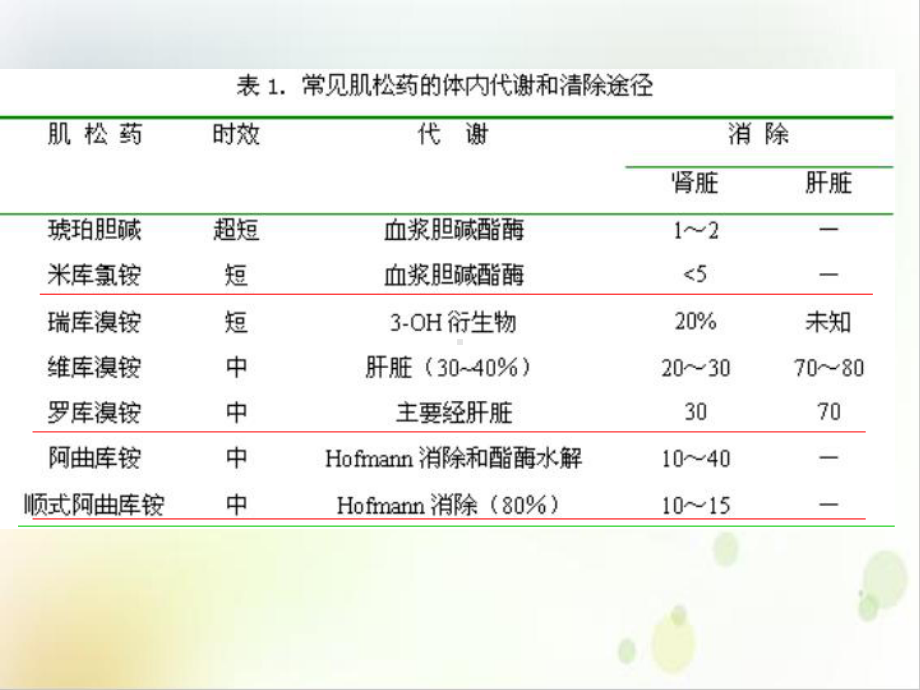 肌松药临床应用之我见培训讲义课件.ppt_第3页