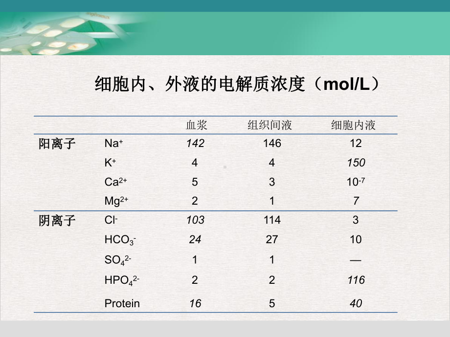 电解质酸碱平衡失调的护理标准课件.pptx_第1页