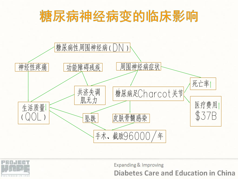 糖尿病的神经病变与相关诊断课件.ppt_第3页