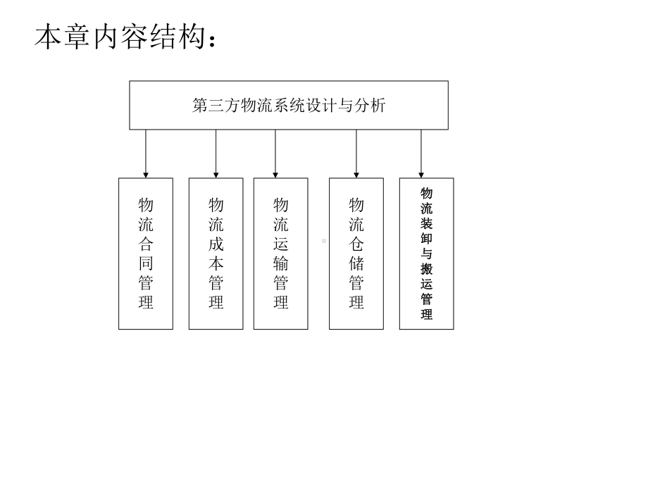 第三方物流管理培训课程课件.pptx_第3页