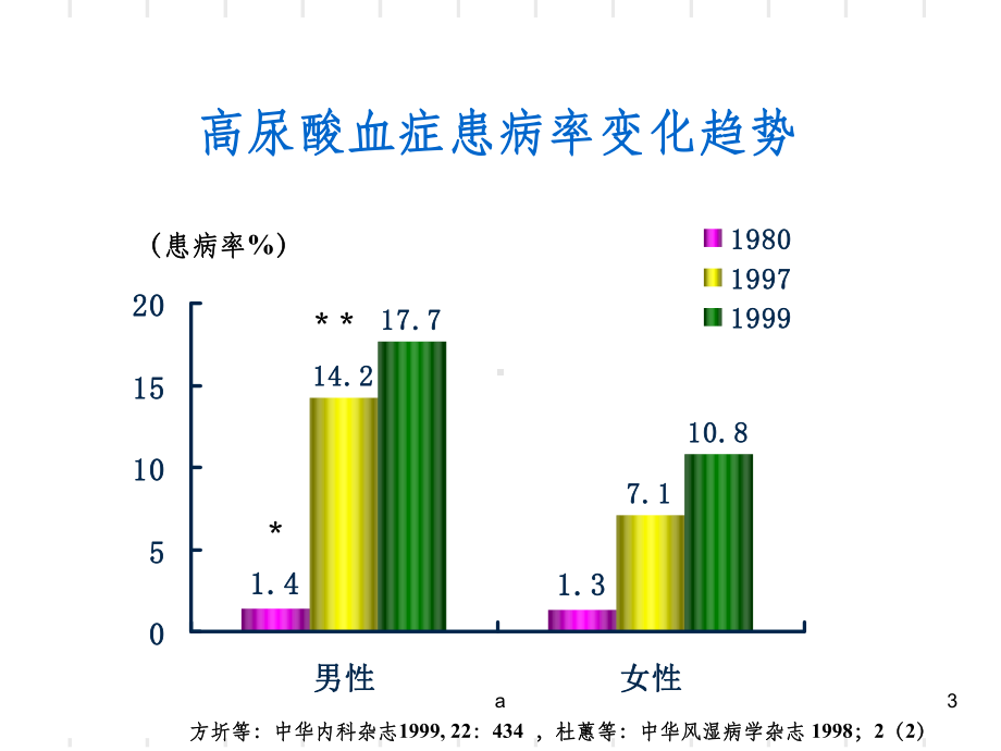 胰岛素抵抗高尿酸血症课件.ppt_第3页