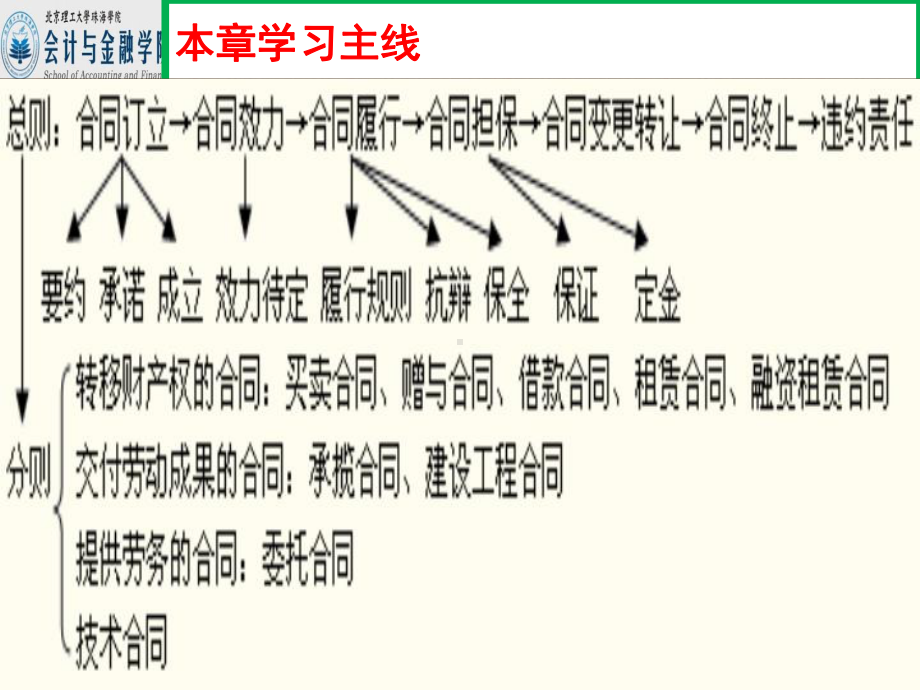 第4章合同法律制度课件.ppt_第2页