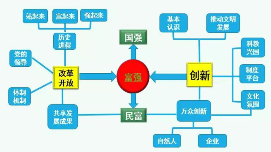 第一单元《富强与创新》复习课件(教学课件).ppt_第2页