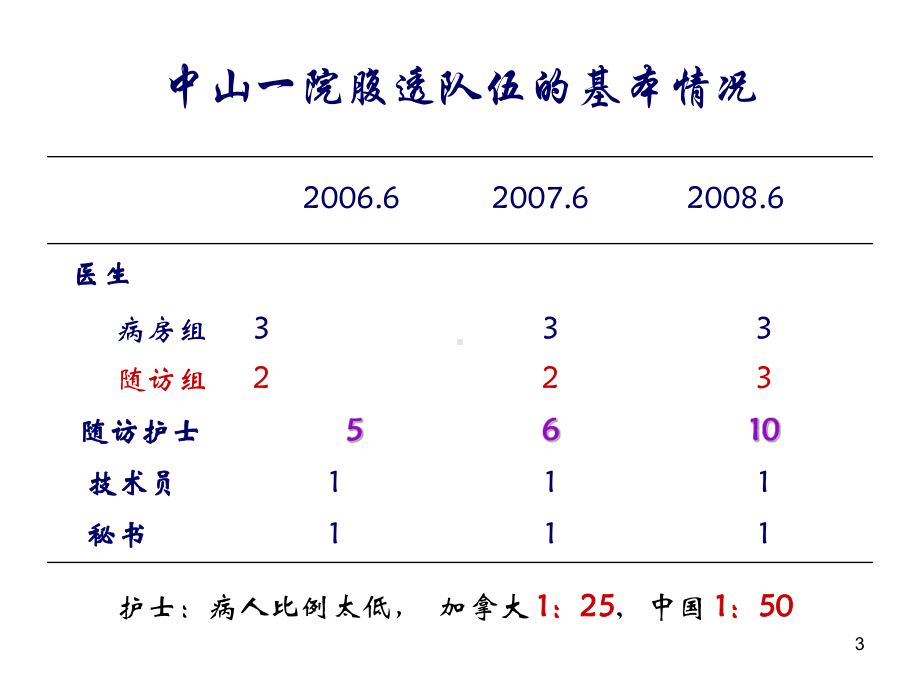 腹膜透析现状差距与信心课件.ppt_第3页