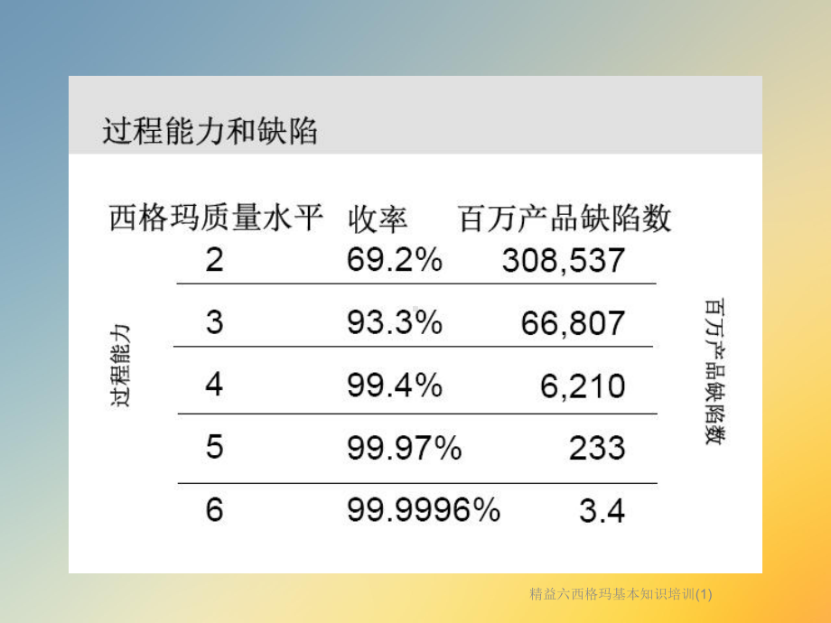 精益六西格玛基本知识培训课件1.ppt_第3页