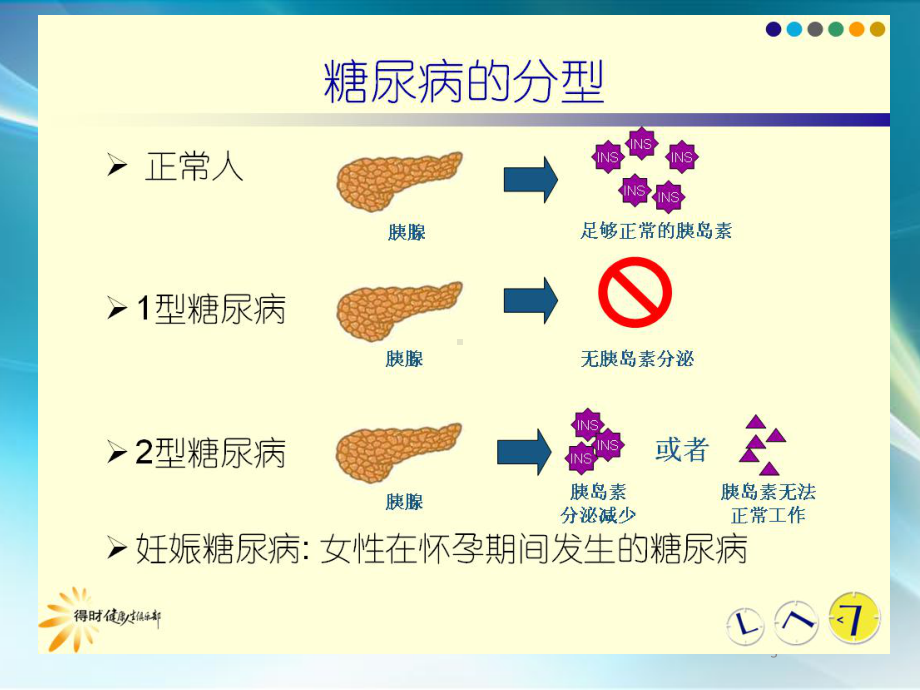 糖尿病的自我管理(同名388)课件.ppt_第3页