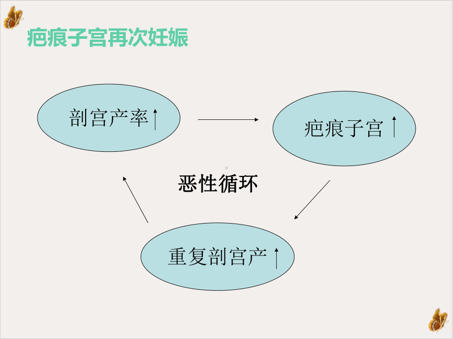 疤痕子宫妊娠及凶险前置胎盘课件.pptx_第2页