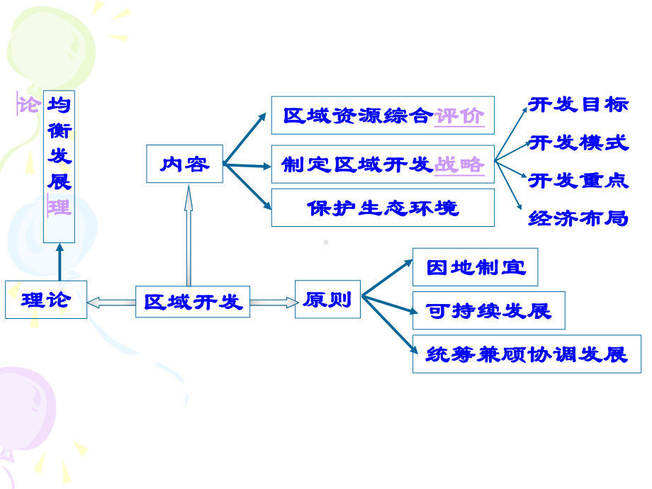 第九章-区域土地资源开发课件.ppt_第3页