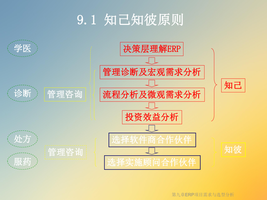 第九章ERP项目需求与选型分析课件.ppt_第2页