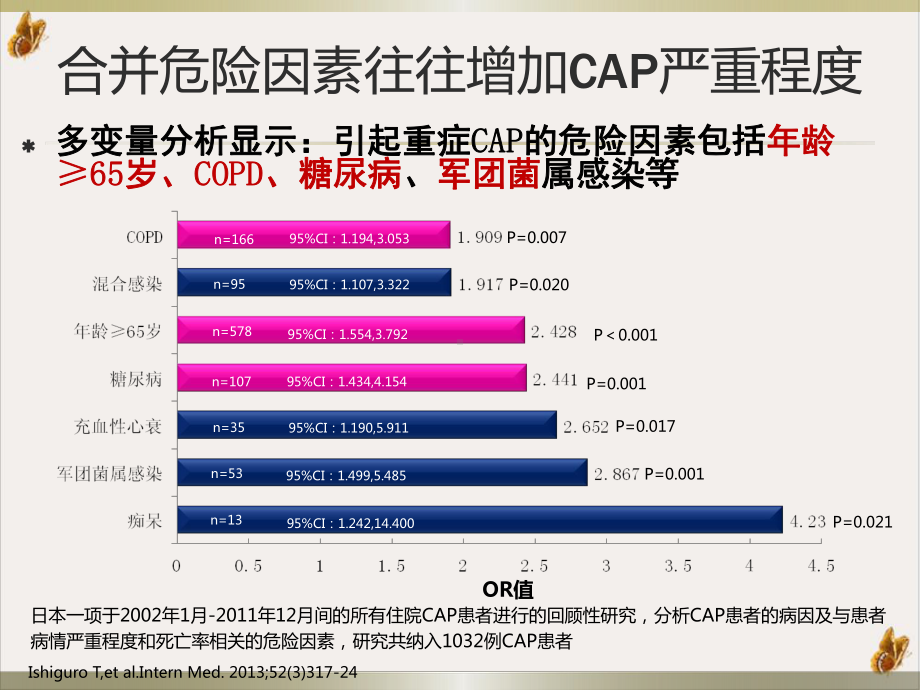 社区获得性肺炎CAP严重程评价及抗生素的使用培训课件.pptx_第3页