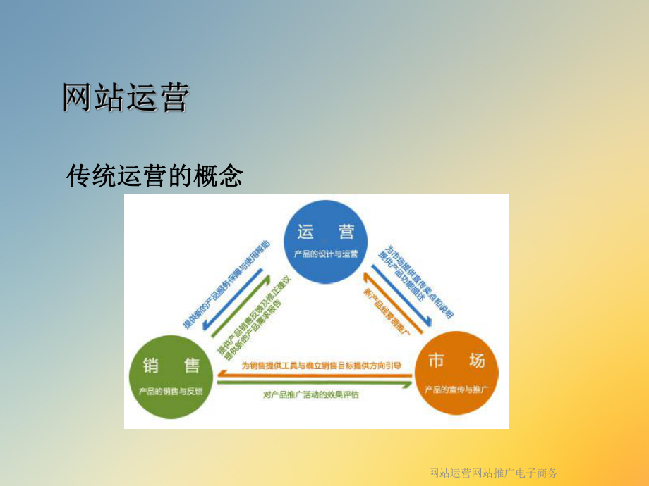 网站运营网站推广电子商务课件.ppt_第2页