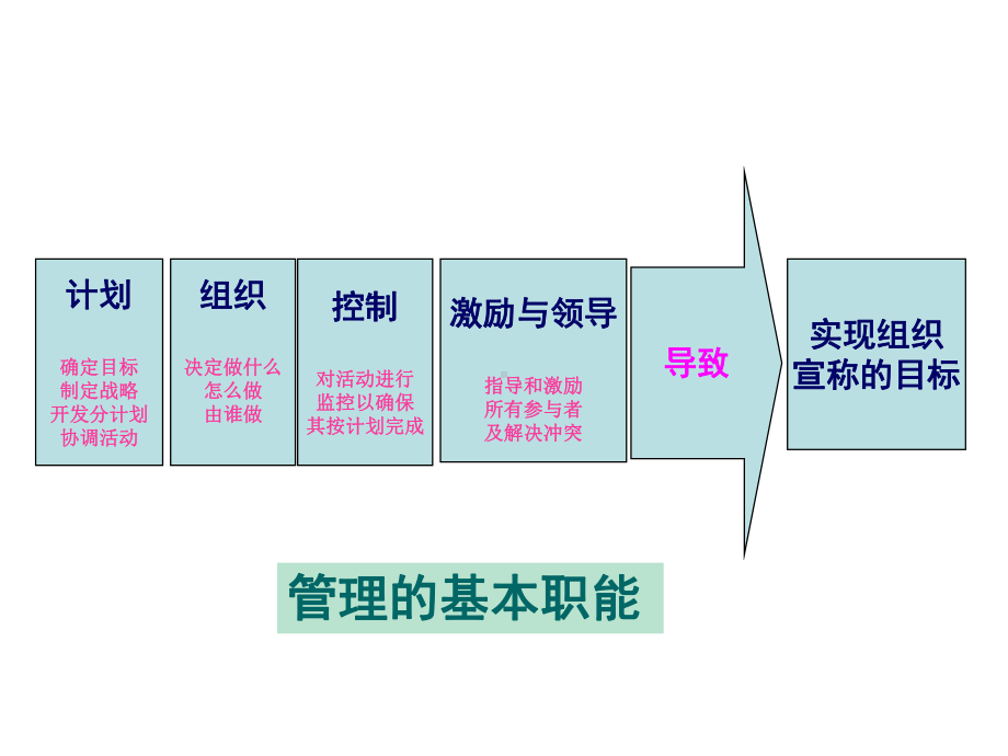 管理职能培训教材课件.ppt_第2页