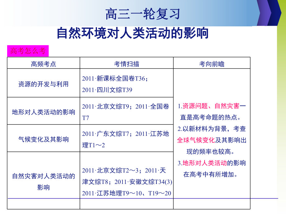 自然地理-自然环境对人类活动的影响课件.ppt_第1页