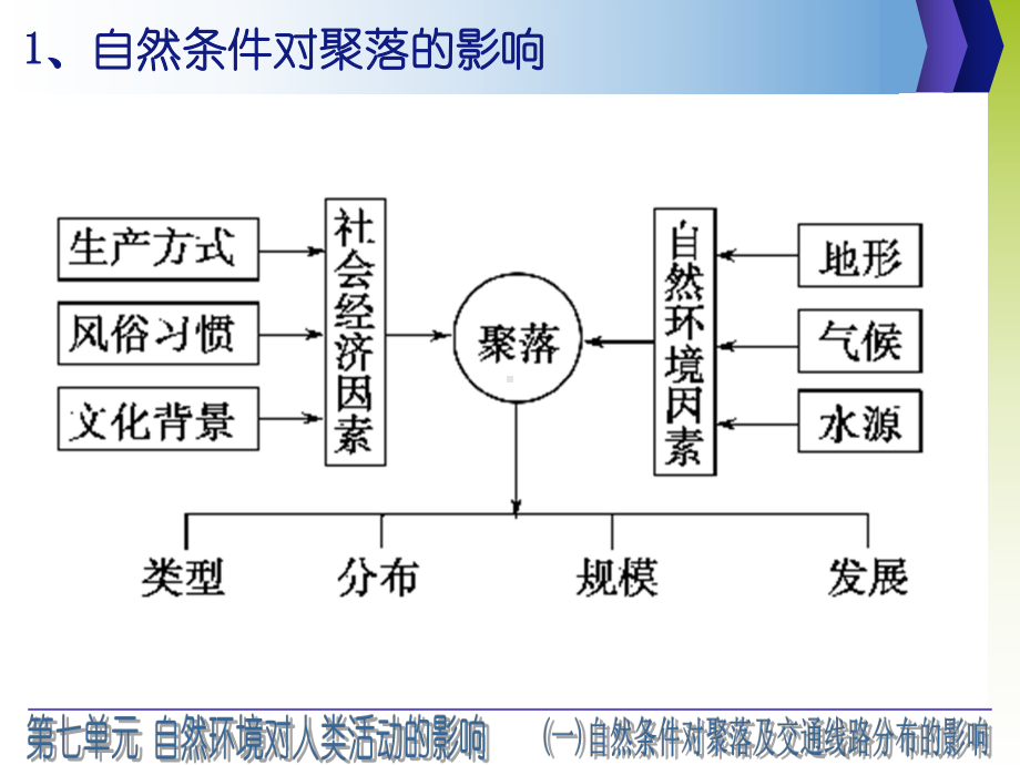 自然地理-自然环境对人类活动的影响课件.ppt_第2页