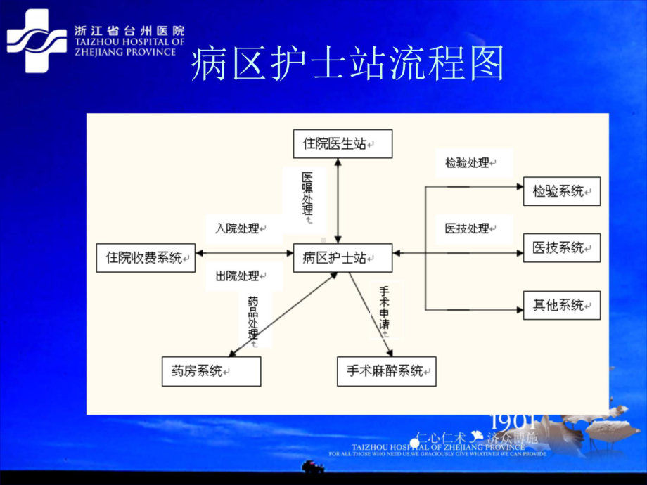 病区护士站功能简介课件.ppt_第3页