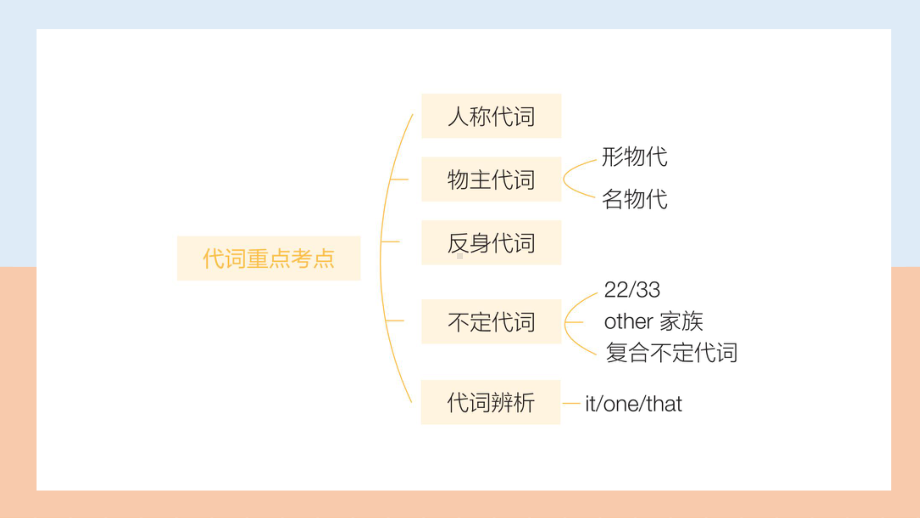 人教版九年级全册《英语》期末语法专项复习（2）ppt课件.pptx_第3页