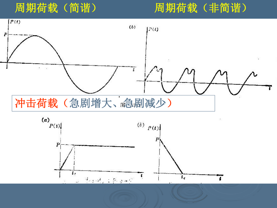 第14章结构动力学课件.ppt_第3页