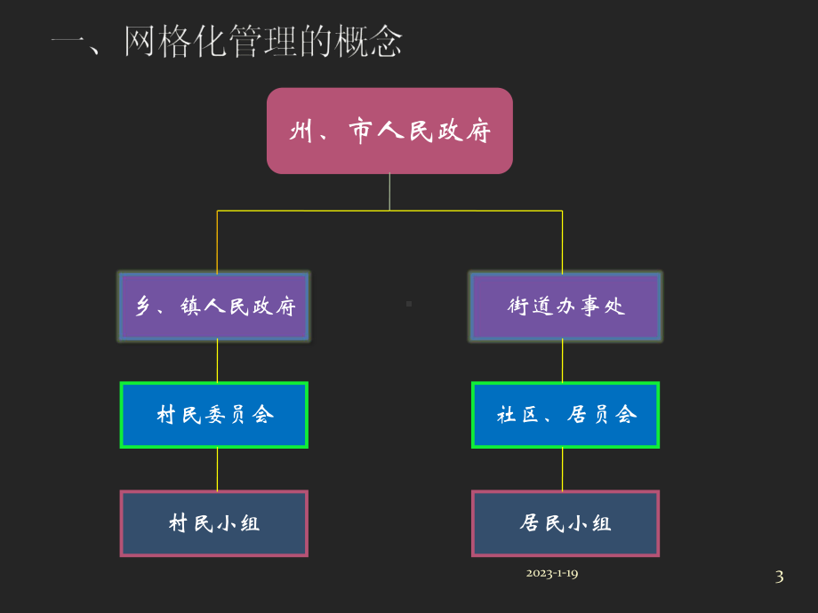 网格化管理(课堂)课件.ppt_第3页