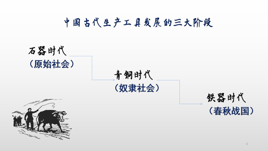 统编版选择性必修二经济与社会生活古代的生产工具与劳作模板课件.pptx_第3页