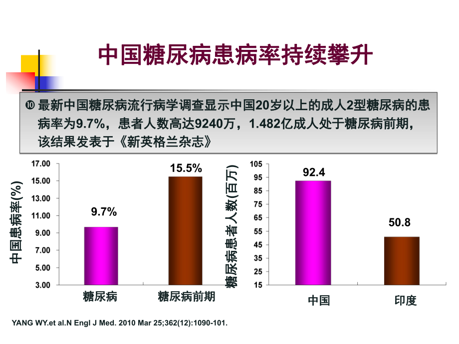 糖尿病诊疗进展课件.ppt_第3页