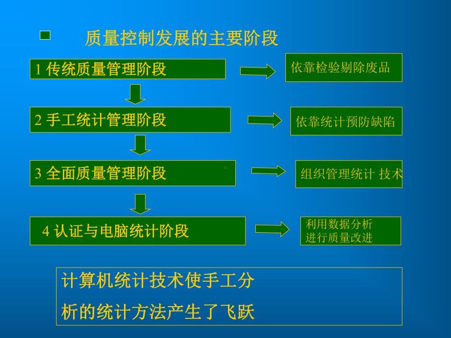 统计过程控制与诊断(SPC与SPD)课件.ppt_第3页