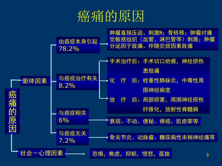 癌性疼痛的三阶梯止痛原则医学课件.ppt_第3页