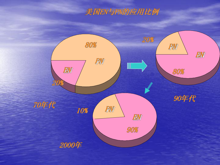 肠内营养的护理课件整理.ppt_第3页