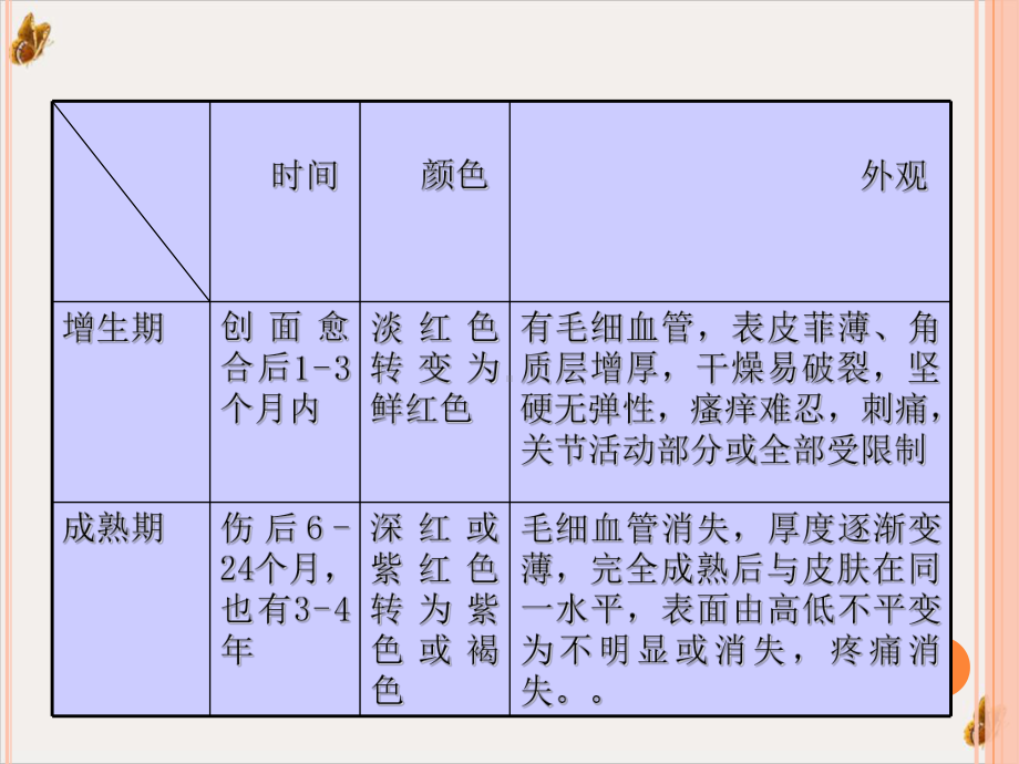 疤痕挛缩畸形病人副本实用课件.pptx_第2页