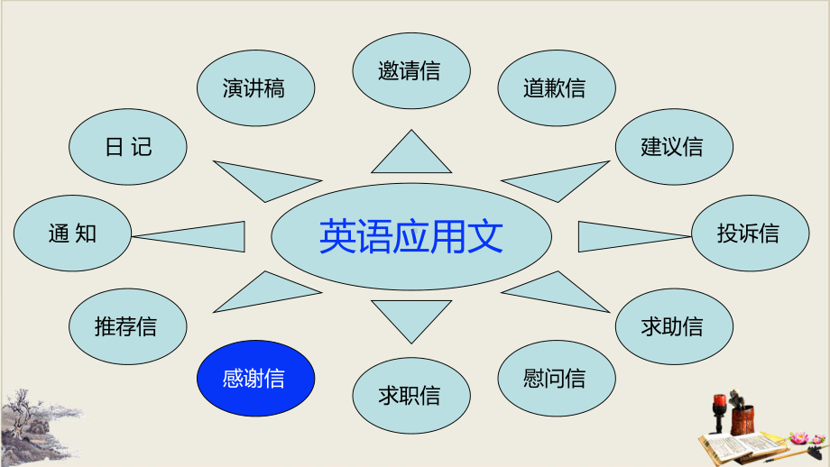 英语应用文写作(八)感谢信(同名113)课件.ppt_第2页