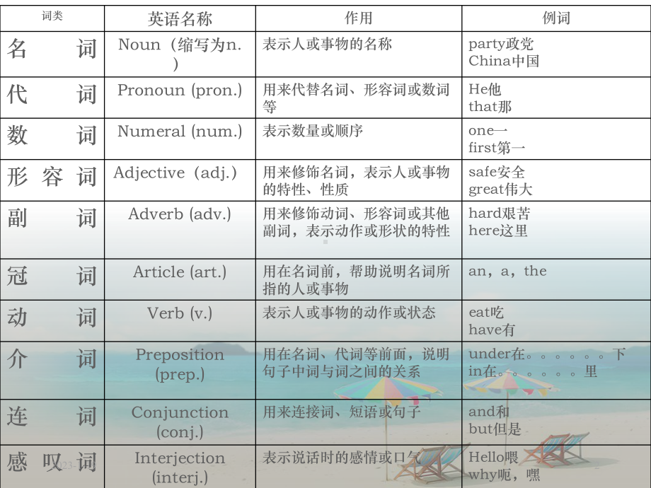 英语词性的分类和用法详细讲解(课堂)课件.ppt_第2页