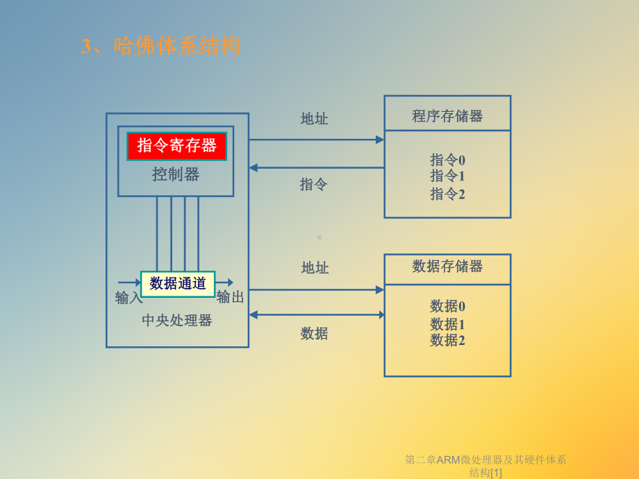 第二章ARM微处理器及其硬件体系结构[1]课件.ppt_第3页