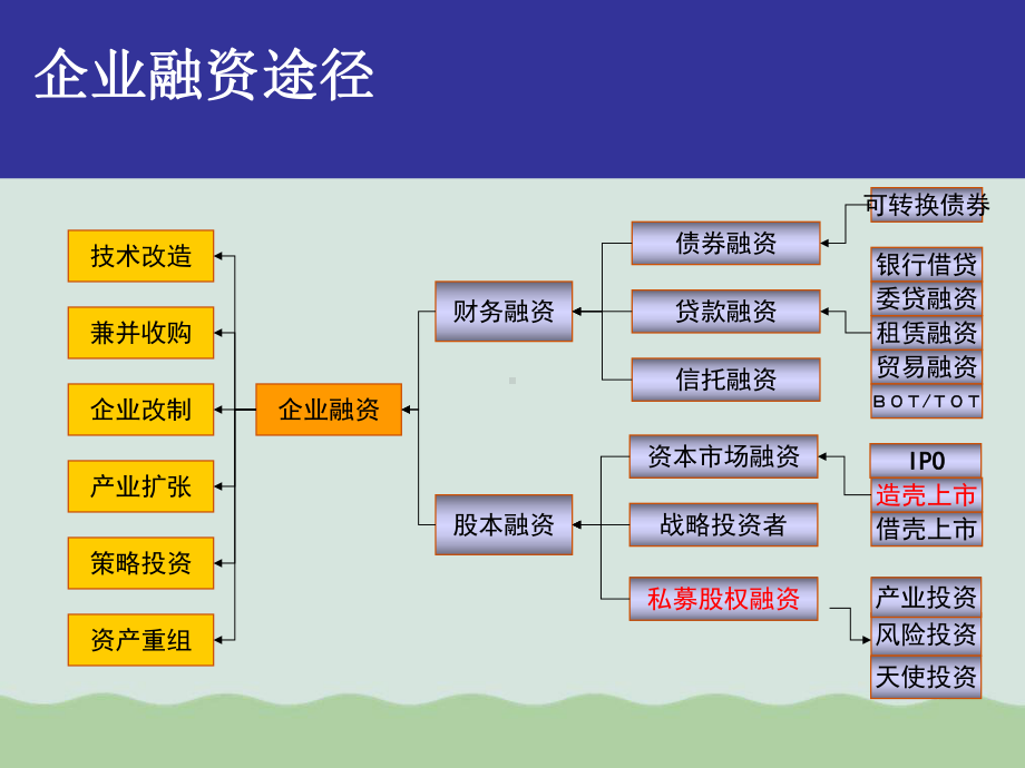 私募股权融资及海外上市课件推荐.ppt_第3页