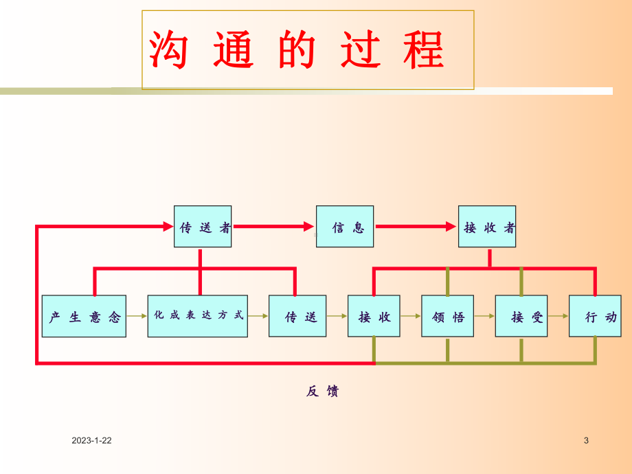 第06讲-有效沟通的技巧课件.pptx_第3页