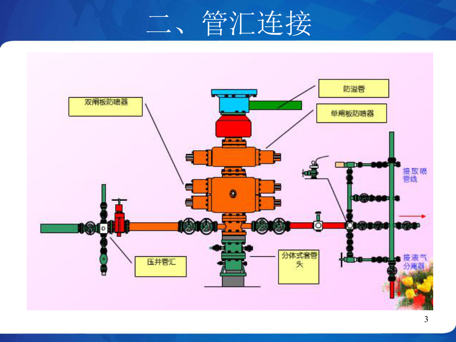 管汇-节流管汇-压井管汇课件.ppt_第3页