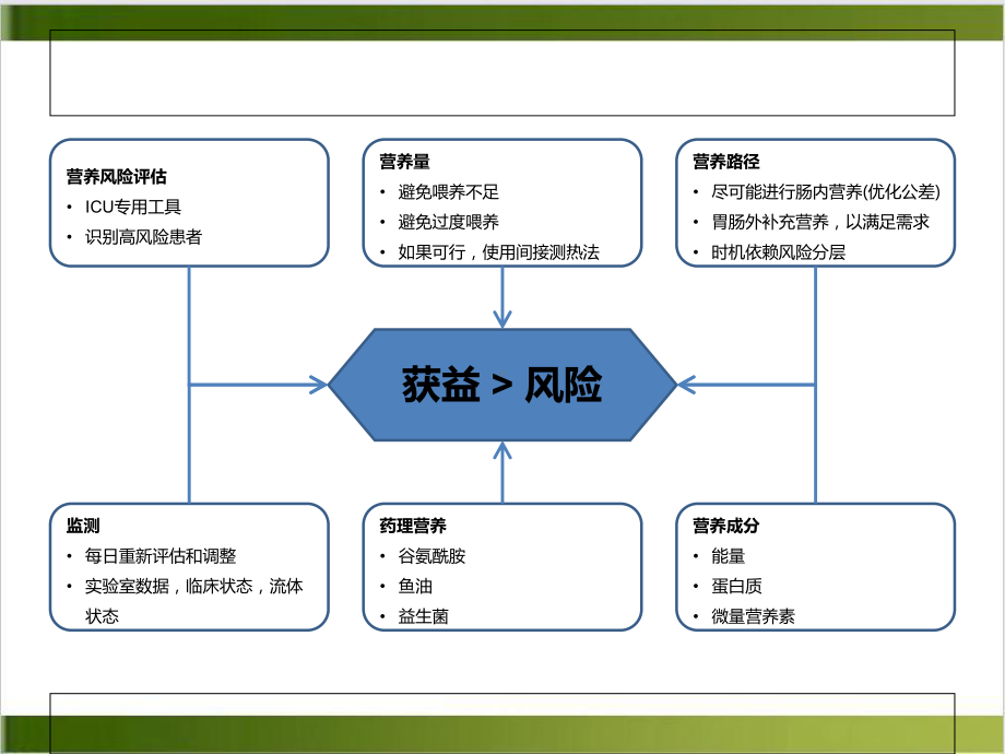 肠外营养在ICU的应用优质课件.ppt_第3页