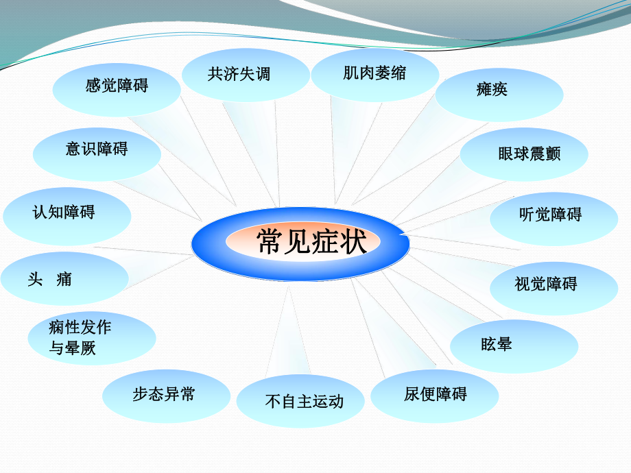 神经系统疾病常见症状课件(同名66).ppt_第3页