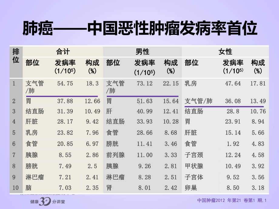 肺癌的早期发现和社区防治新版课件.pptx_第3页