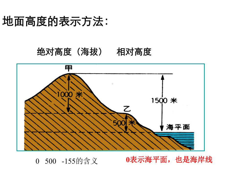 等高线地形图优秀课件.ppt_第2页