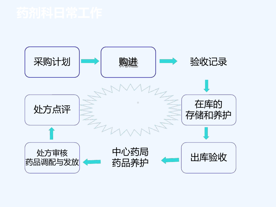 药剂科工作总结工作计划课件.ppt_第3页