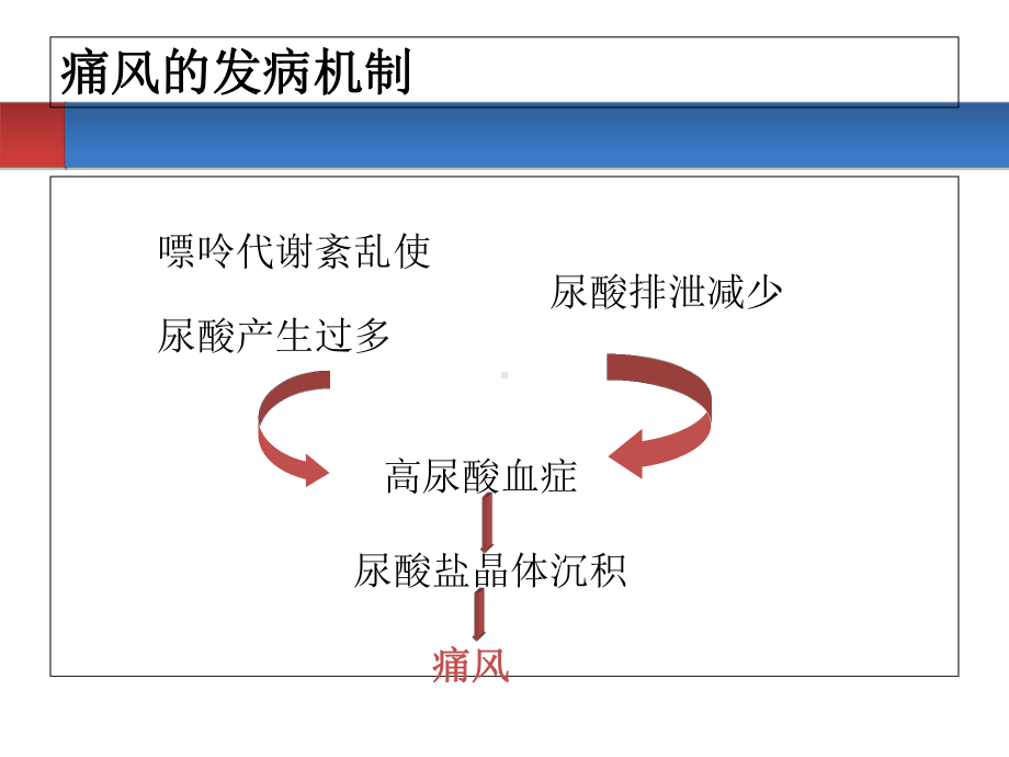 痛风的诊断与治疗课件1.ppt_第3页