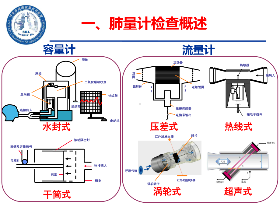 肺功能指南第二部分解读课件.pptx_第3页