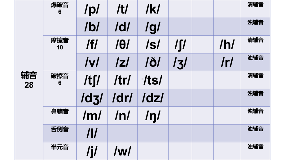 人教版七年级上册《英语》国际音标lesson4辅音1（PPT23张）ppt课件.pptx_第2页