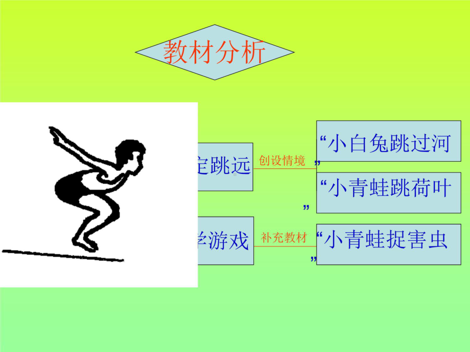 立定跳远说课稿课件.ppt_第3页