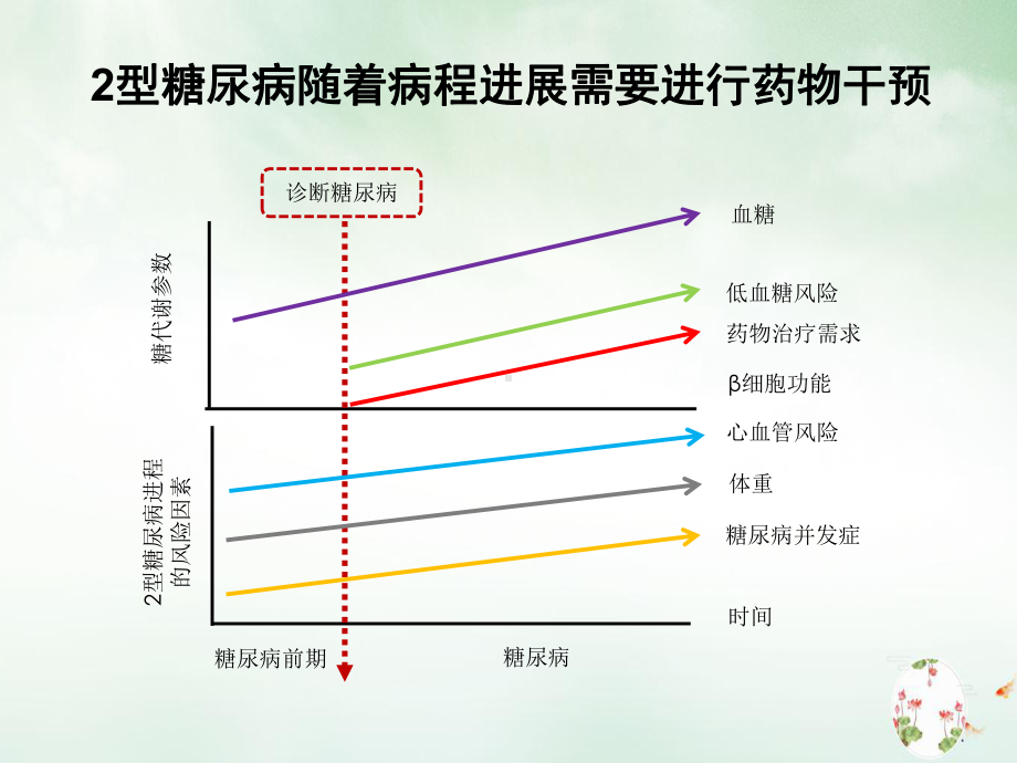 糖尿病的口服药物讲课课件.ppt_第3页