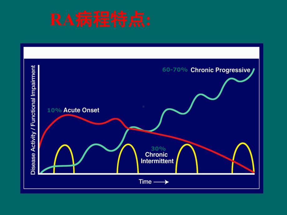 类风湿关节炎4课件.ppt_第3页